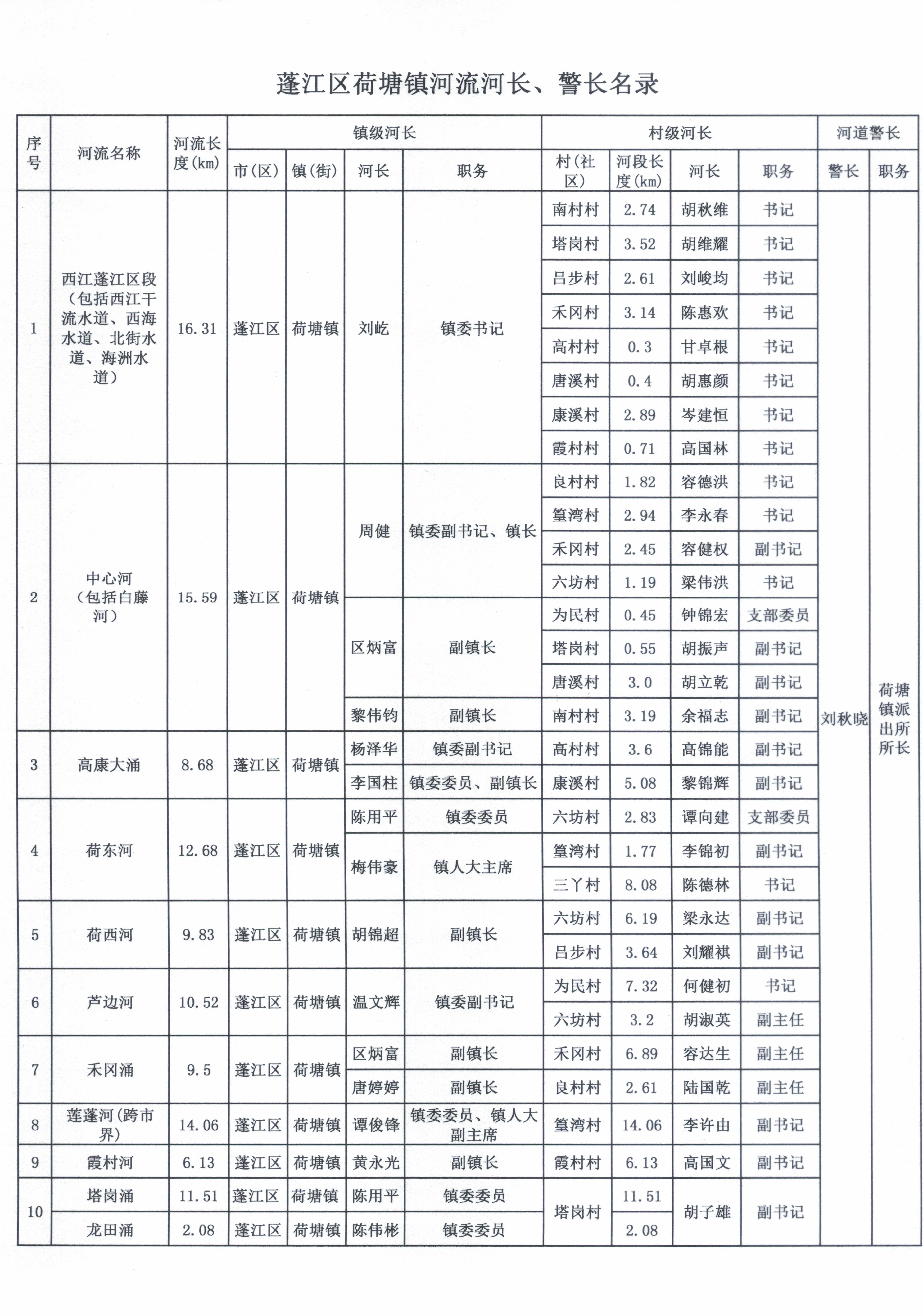 蓬江區(qū)荷塘鎮(zhèn)河流河長(zhǎng)、警長(zhǎng)名錄公示20220617.jpg