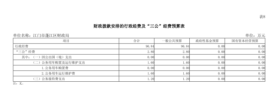 2024年江門市蓬江區(qū)財政局“三公”經(jīng)費(fèi)預(yù)算表.png