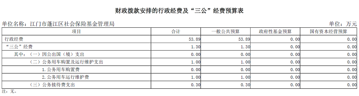 財(cái)政撥款安排的行政經(jīng)費(fèi)及“三公”經(jīng)費(fèi)預(yù)算表.png
